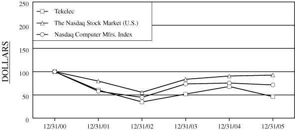 (PERFORMANCE GRAPH)